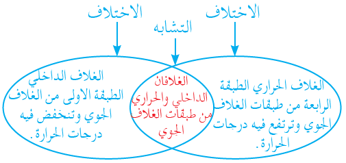 قارن بين الغلاف الحراري والغلاف الخارجي من طبقات الغلاف الجوي قارن بين الغلاف الحراري والغلاف الخارجي من طبقات الغلاف الجوي
